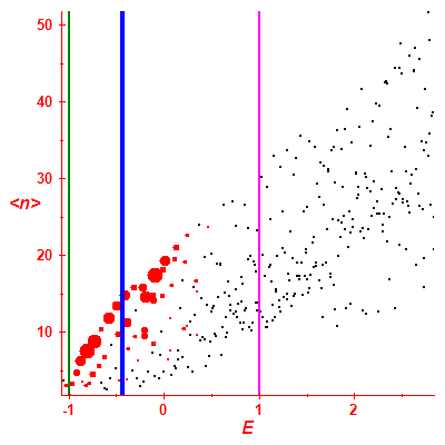 Peres lattice <N>